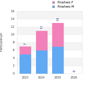 Finisher history