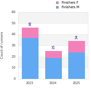 Finisher history