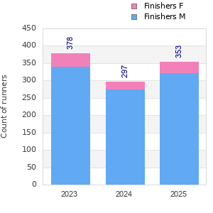 Finisher history