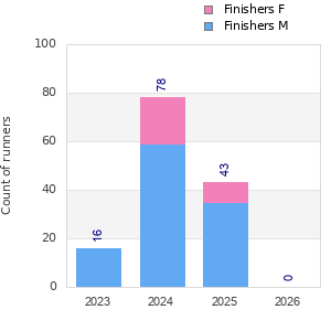 Finisher history
