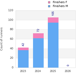 Finisher history