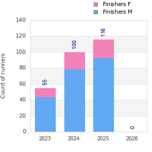 Finisher history