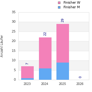 Finisher history
