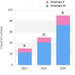 Finisher history