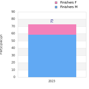 Finisher history