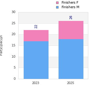 Finisher history