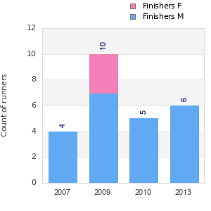 Finisher history