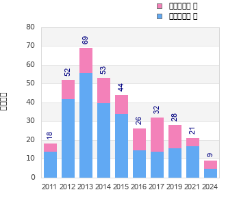 Finisher history