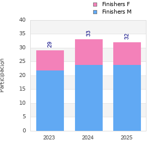 Finisher history