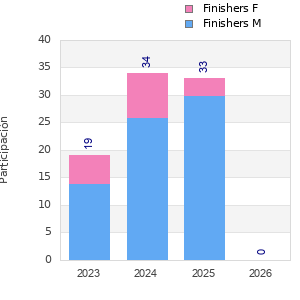 Finisher history