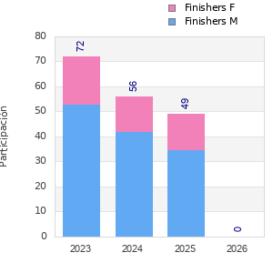 Finisher history