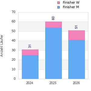 Finisher history