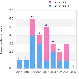 Finisher history