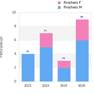 Finisher history
