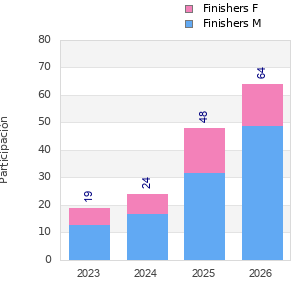 Finisher history