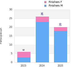 Finisher history