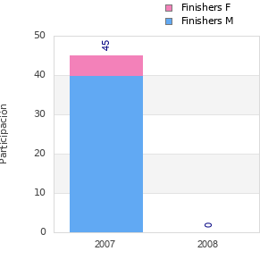 Finisher history