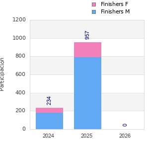 Finisher history