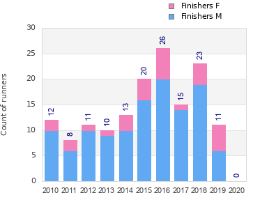 Finisher history