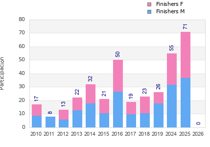 Finisher history