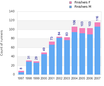 Finisher history