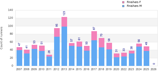 Finisher history
