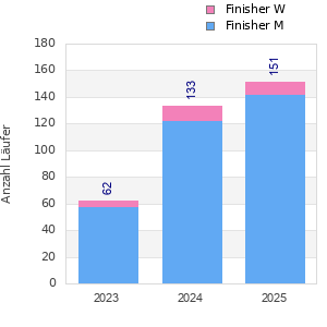 Finisher history