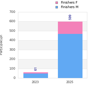 Finisher history