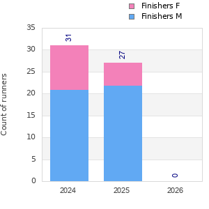 Finisher history