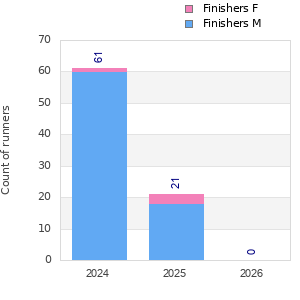 Finisher history
