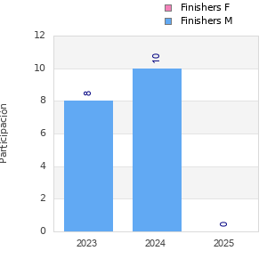 Finisher history