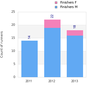 Finisher history