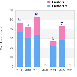 Finisher history