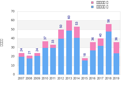 Finisher history
