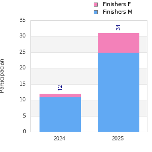 Finisher history