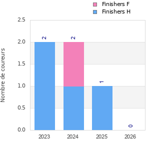 Finisher history