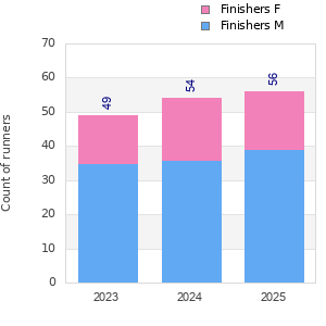 Finisher history