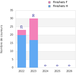 Finisher history