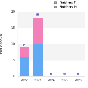Finisher history