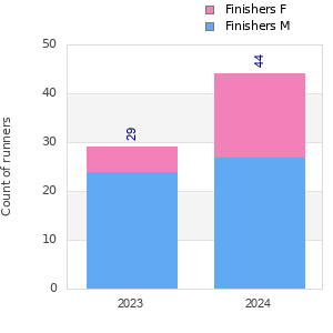 Finisher history