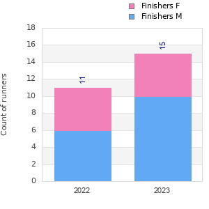 Finisher history