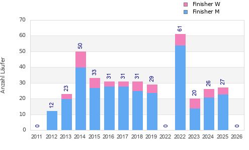 Finisher history