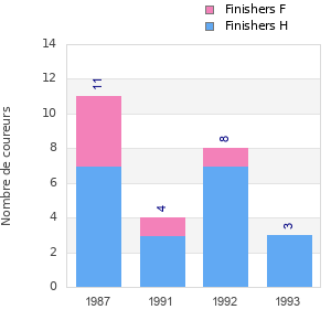 Finisher history