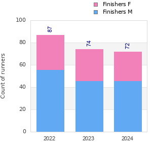 Finisher history