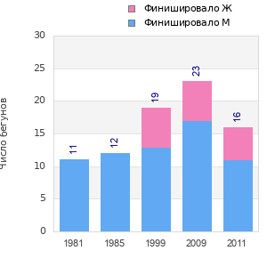 Finisher history