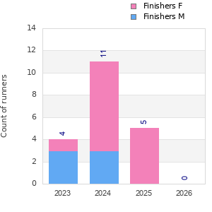 Finisher history