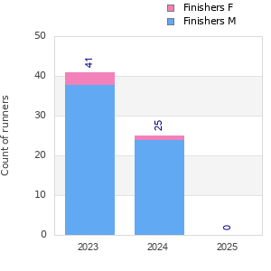 Finisher history