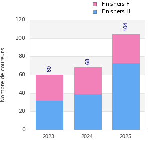 Finisher history