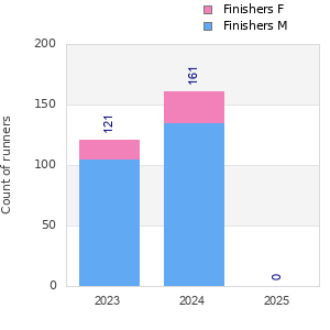 Finisher history