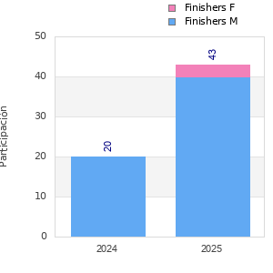 Finisher history